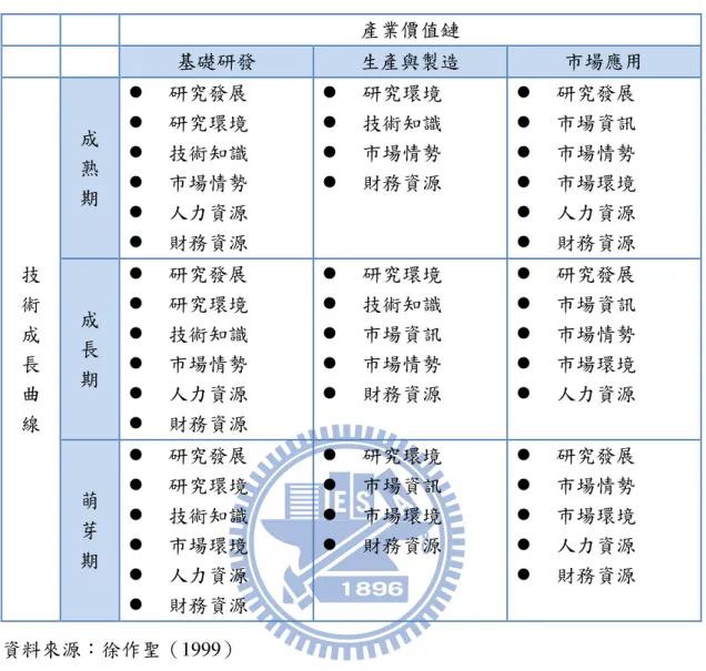 表 3- 3 家庭能源管理系統產業創新需求資源  產業價值鏈  基礎研發  生產與製造  市場應用  技  術  成  長  曲  線  成 熟 期    研究發展   研究環境   技術知識   市場情勢   人力資源   財務資源    研究環境   技術知識   市場情勢   財務資源    研究發展   市場資訊   市場情勢   市場環境   人力資源   財務資源 成 長 期   研究發展   研究環境   技術知識   市場情勢   人力資源    